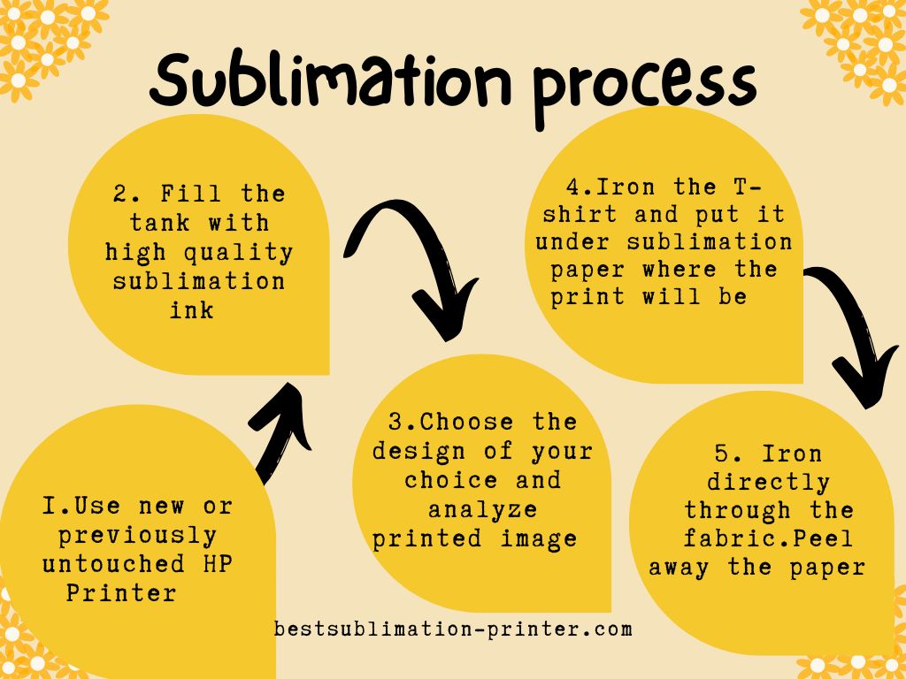 Sublimation process 5 steps at home 